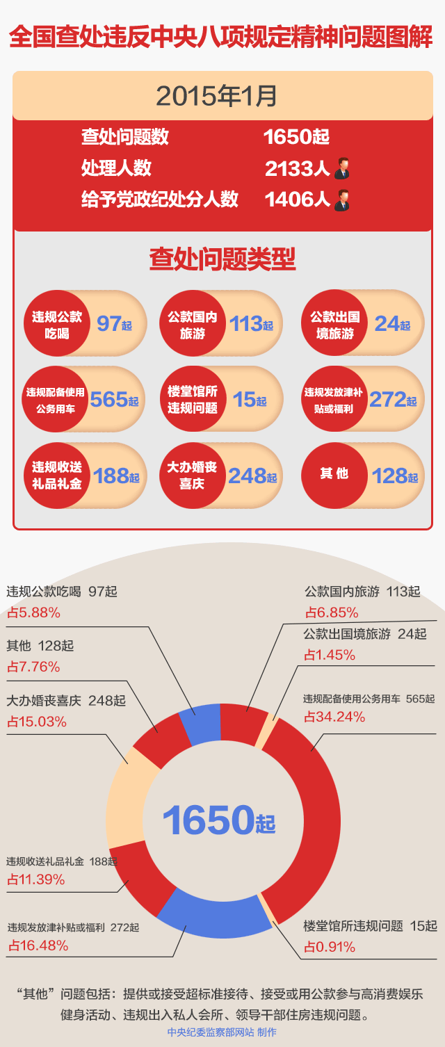 15年1月全国查处违反八项规定精神问题1650件 头条 中央纪委国家监委网站