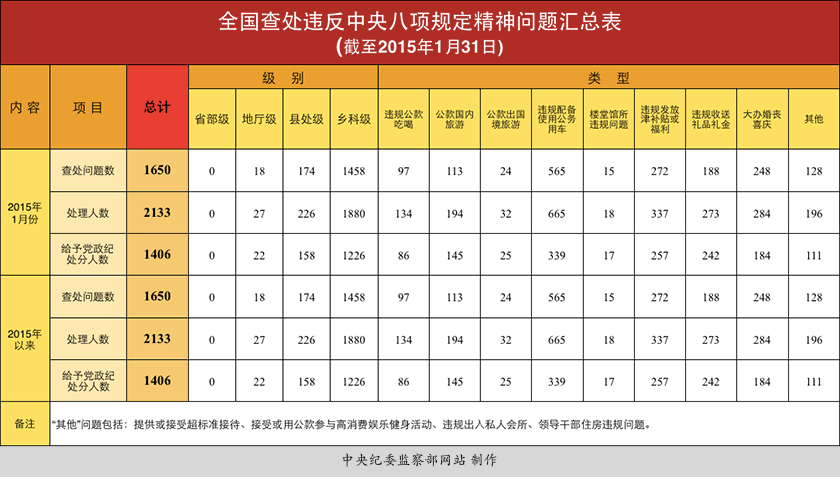 15年1月全国查处违反八项规定精神问题1650件 头条 中央纪委国家监委网站