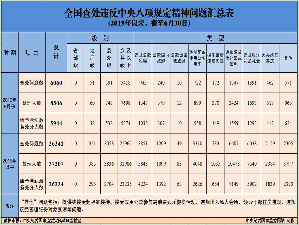 2019年6月全国查处违反 中央八项规定精神问题6060起