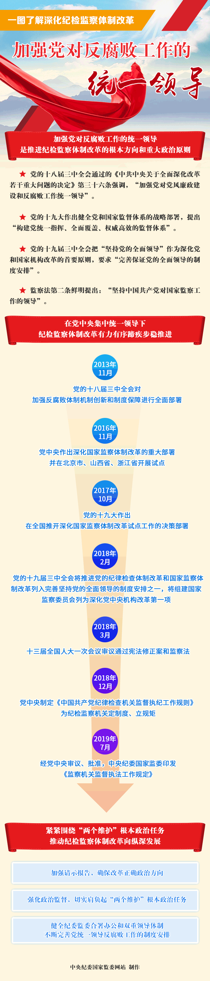 深化纪检监察体制改革 加强党对反腐败工作的统一领导 头条 中央纪委国家监委网站