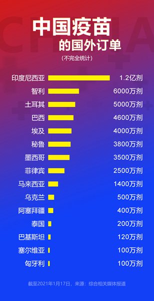 中国日记丨国际订单为中国疫苗投下信任票