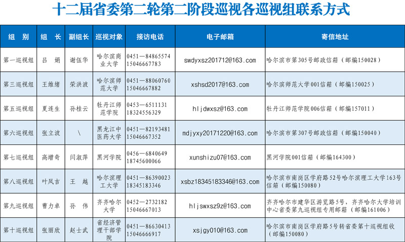 黑龙江:第二轮第二阶段专项巡视8家单位已全部进驻