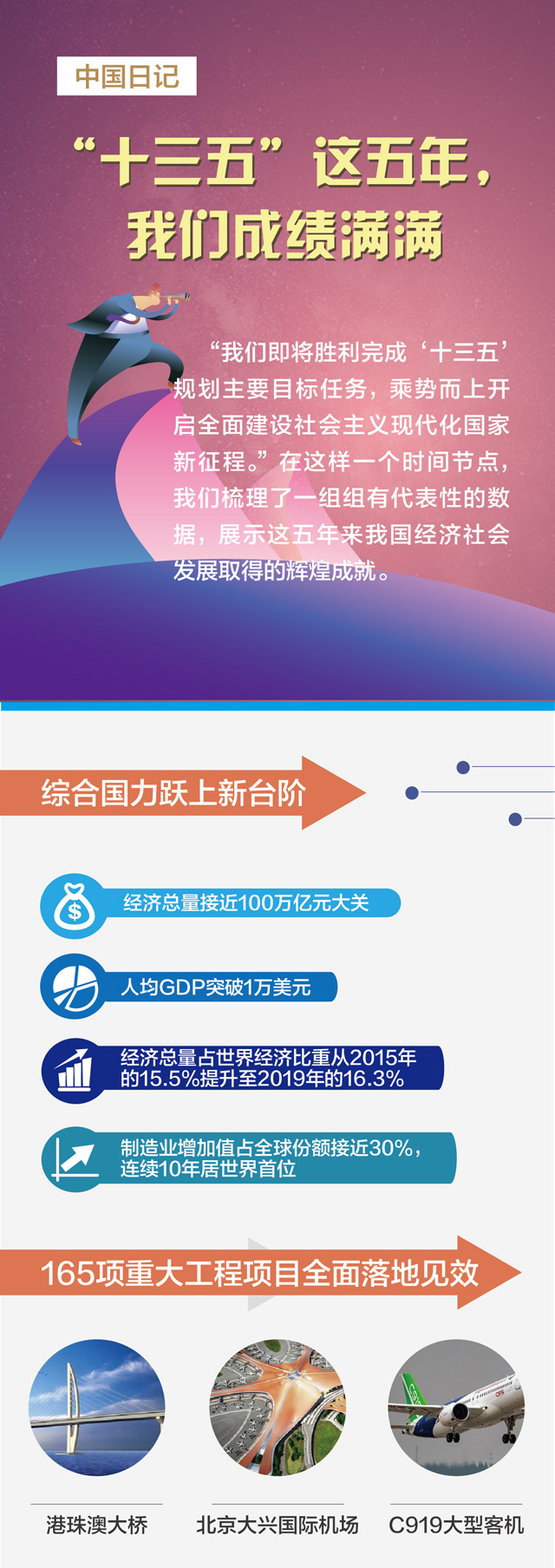 中国日记 10月27日 十三五 这五年我们成绩满满 中国日记 中央纪委国家监委网站